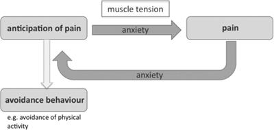 Effects of active musical engagement during physical exercise on anxiety, pain and motivation in patients with chronic pain